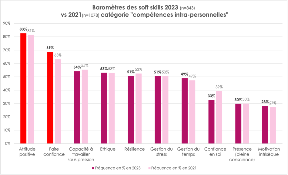 Comp&eacute;tences intrapersonnelles