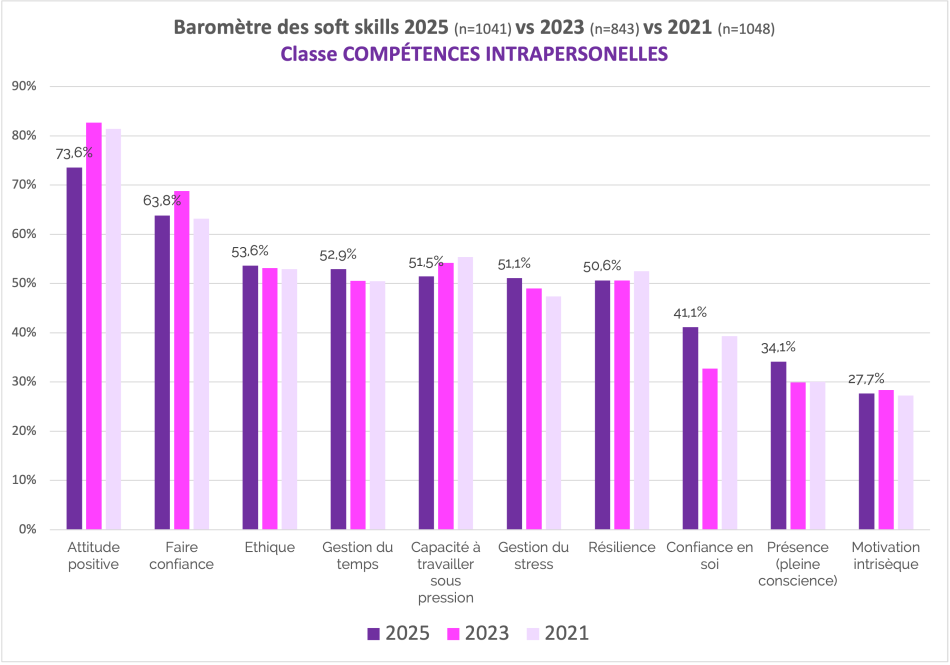Les soft skills dans les comp&eacute;tences intrapersonnelles en 2025