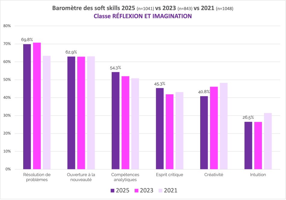 Les soft skills en r&eacute;flexion et imagination en 2025