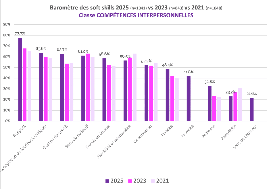 Comp&eacute;tences interpersonnelles et soft skills 2025